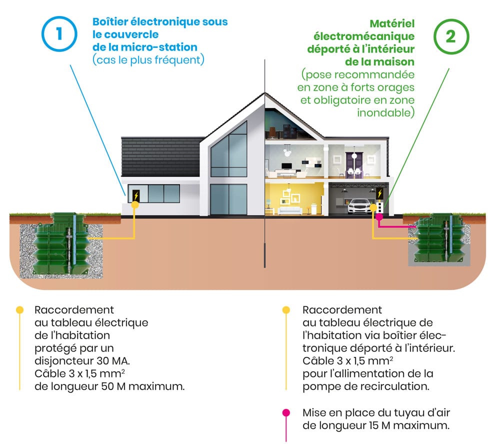 Emplacement du coffret électrique de la micro station innoclair