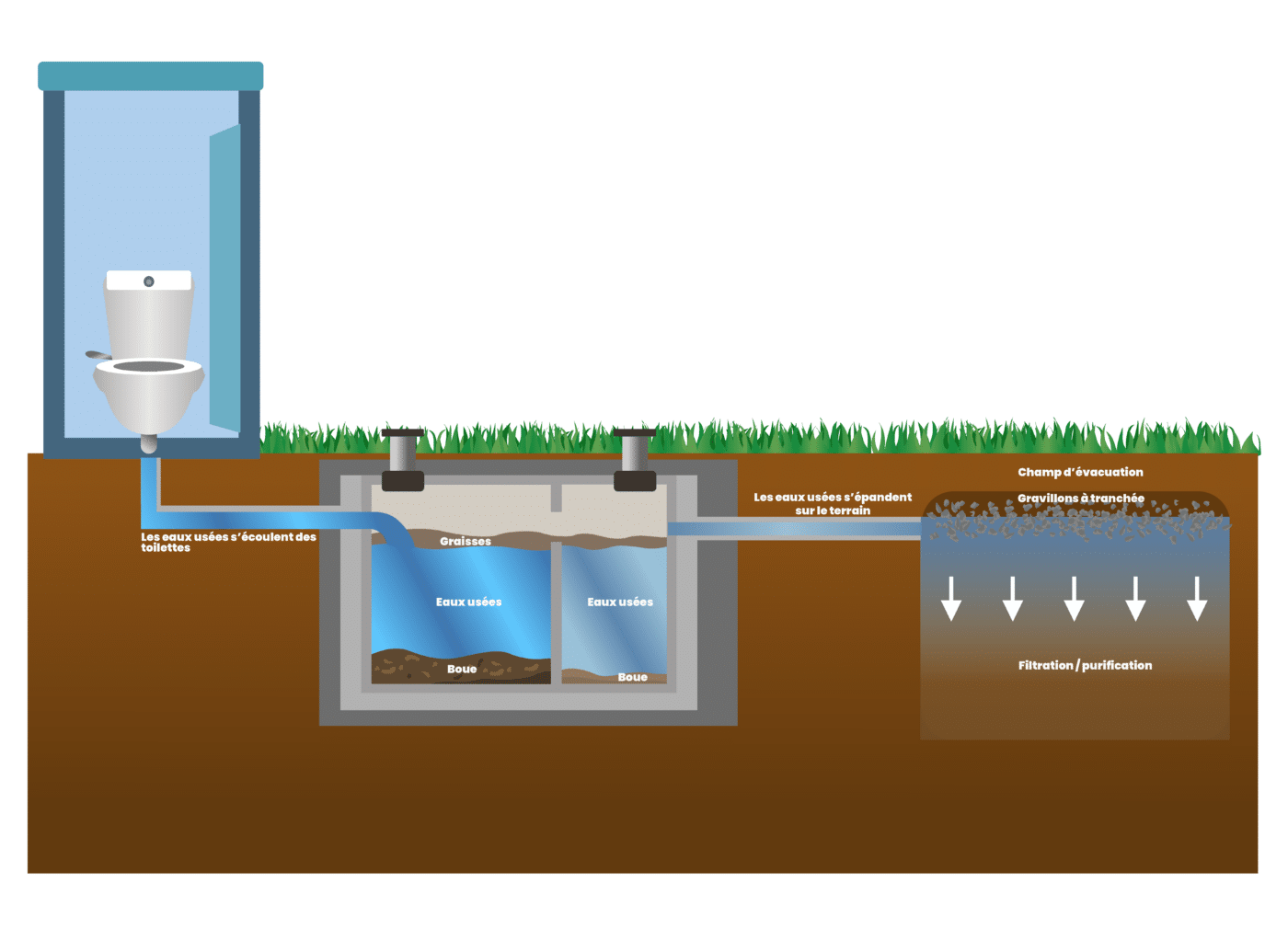 Le fonctionnement d'une fosse septique traditionnelle