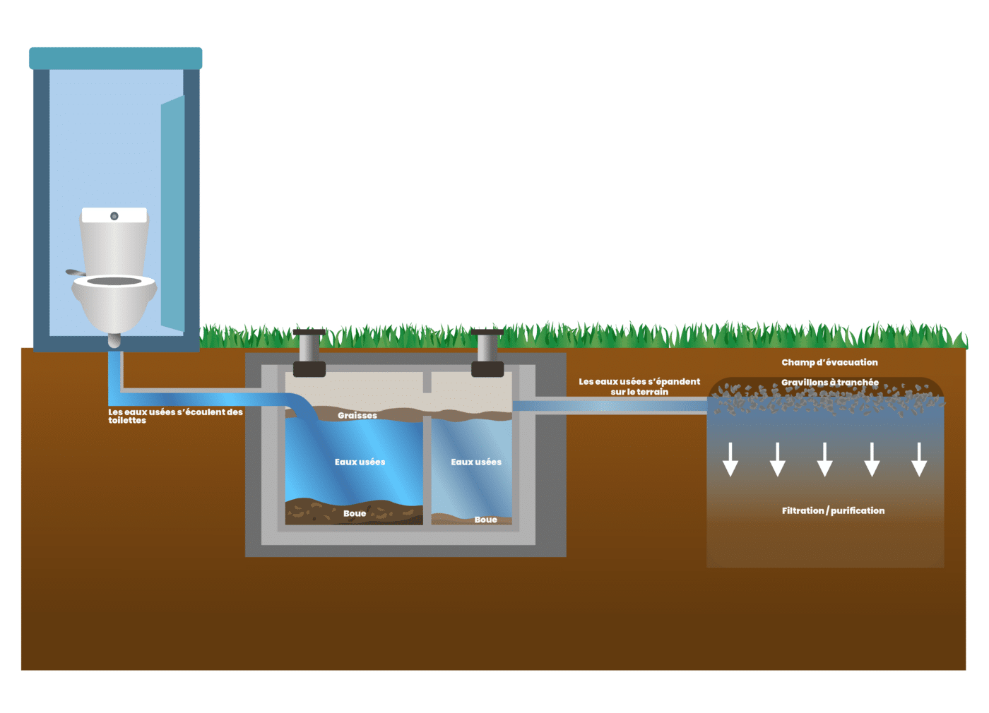 A quoi sert une fosse septique ?