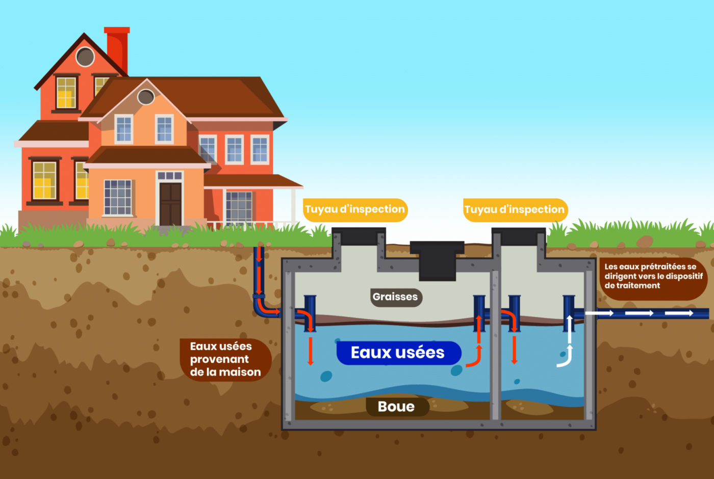 Découvrez le schéma de fonctionnement de la fosse toutes eaux