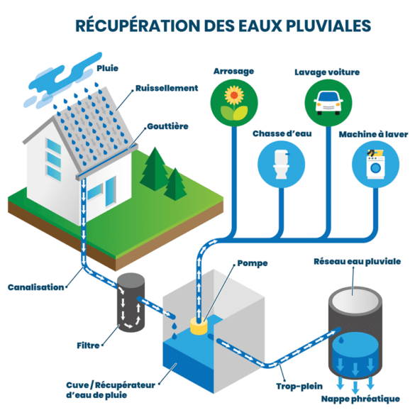 Guide complet Comment récupérer et réutiliser l'eau de pluie — free download