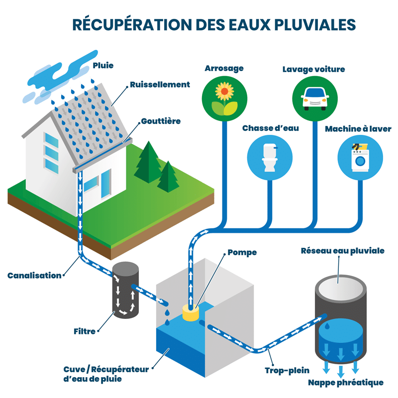 Comment sont récupérées les eaux de pluie