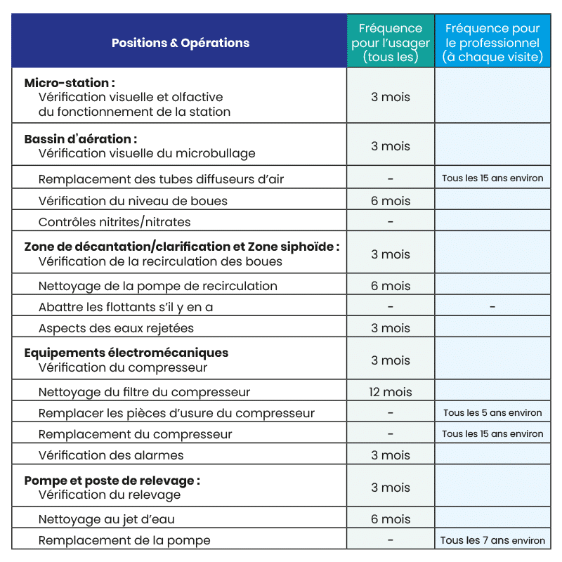 Liste des opérations à réaliser pour un bon fonctionnement de la station